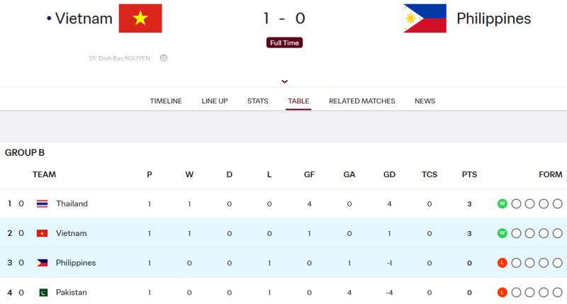 Việt Nam Philippines ASEAN Cup ảnh 2