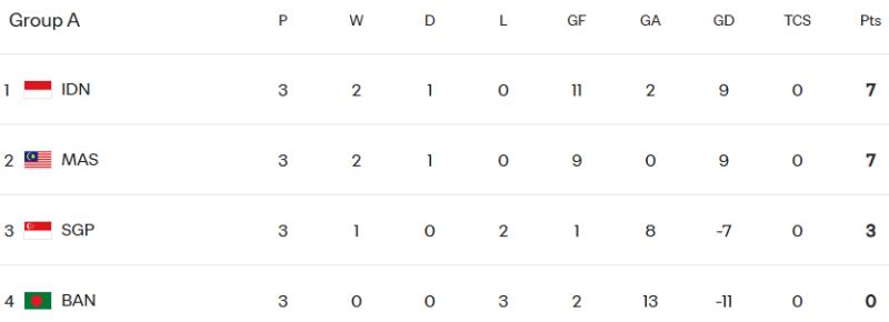 Bangladesh Indonesia FIFA ASEAN Cup ảnh 1
