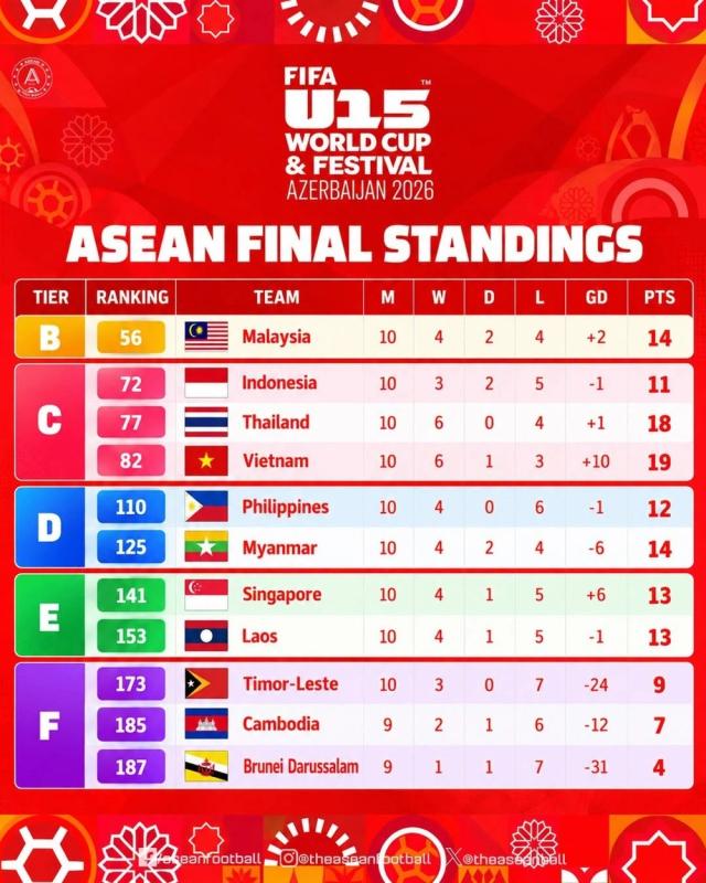 việt nam, malaysia, u15 world cup ảnh 1 việt nam, malaysia, u15 world cup ảnh 1